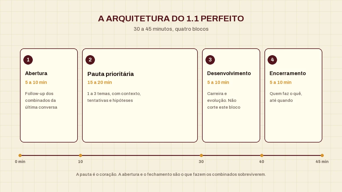 A arquitetura da 1.1 perfeita: abertura, pauta prioritária, desenvolvimento e encerramento, em 30 a 45 minutos.